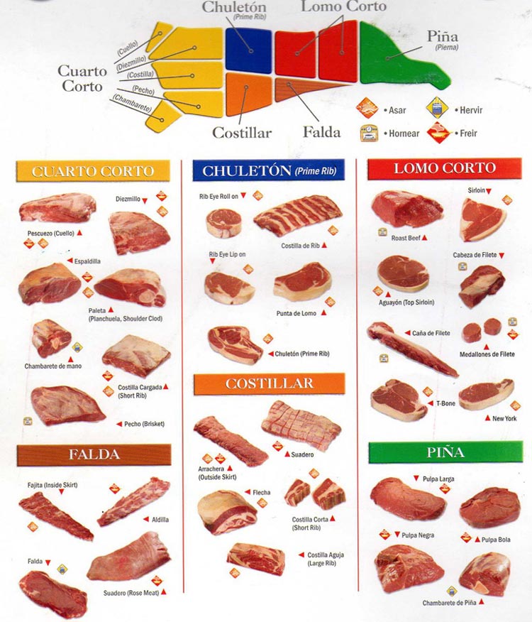 Mexican Beef Cuts